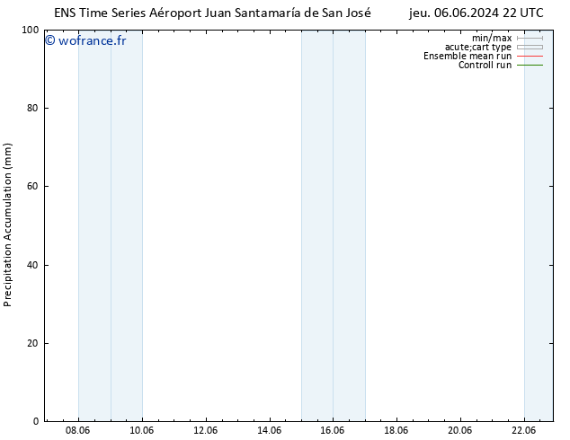 Précipitation accum. GEFS TS ven 14.06.2024 22 UTC