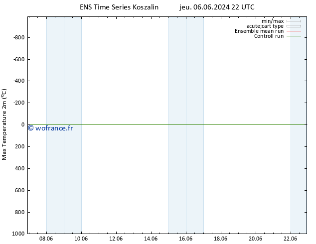 température 2m max GEFS TS mer 12.06.2024 10 UTC