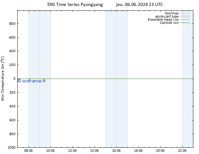 température 2m min GEFS TS sam 08.06.2024 23 UTC