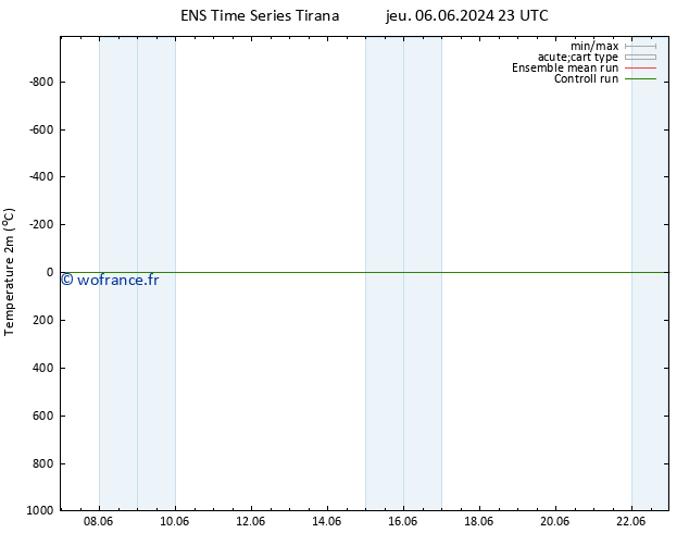 température (2m) GEFS TS ven 07.06.2024 17 UTC