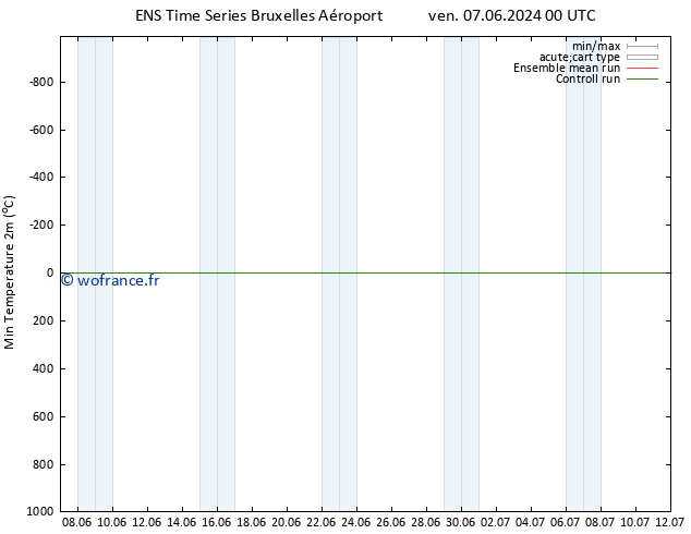 température 2m min GEFS TS ven 14.06.2024 06 UTC