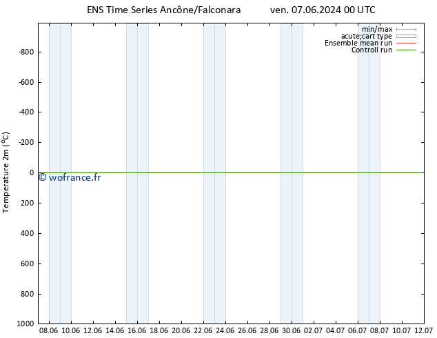 température (2m) GEFS TS sam 15.06.2024 12 UTC