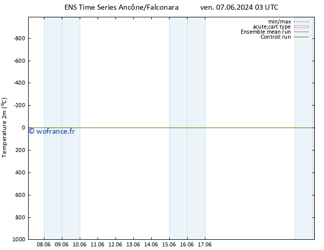 température (2m) GEFS TS mer 12.06.2024 03 UTC
