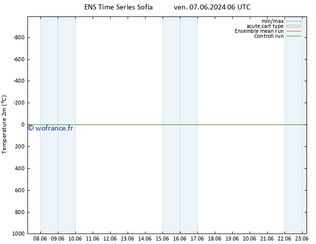 température (2m) GEFS TS ven 07.06.2024 06 UTC