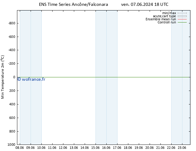 température 2m min GEFS TS sam 08.06.2024 12 UTC
