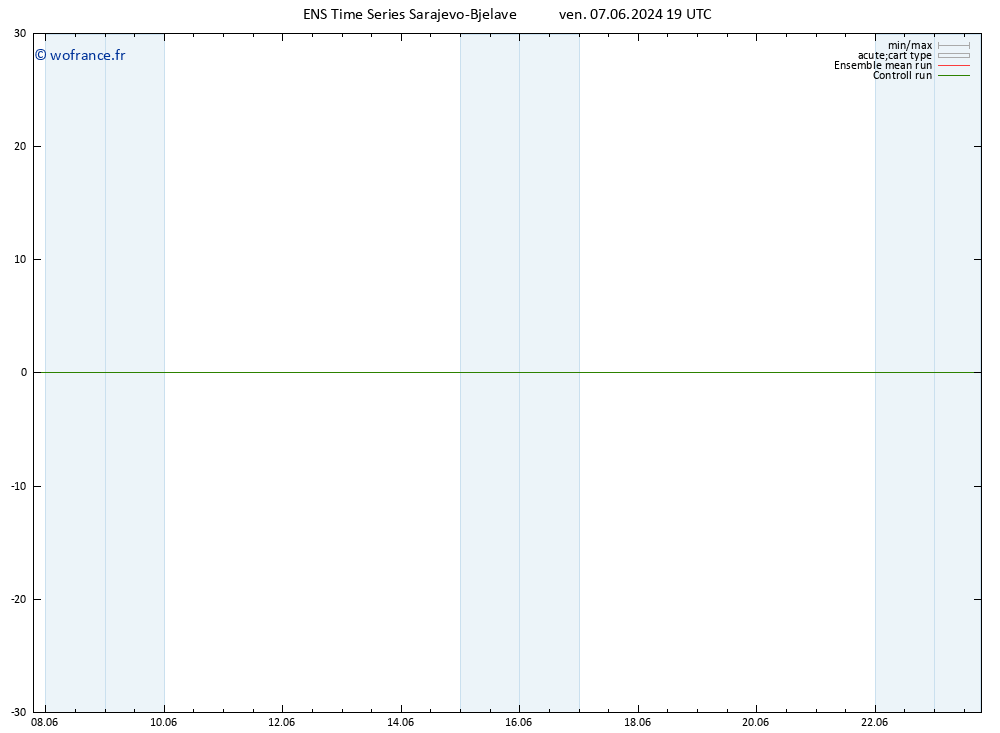 température (2m) GEFS TS sam 08.06.2024 01 UTC