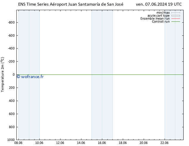 température (2m) GEFS TS mer 12.06.2024 07 UTC