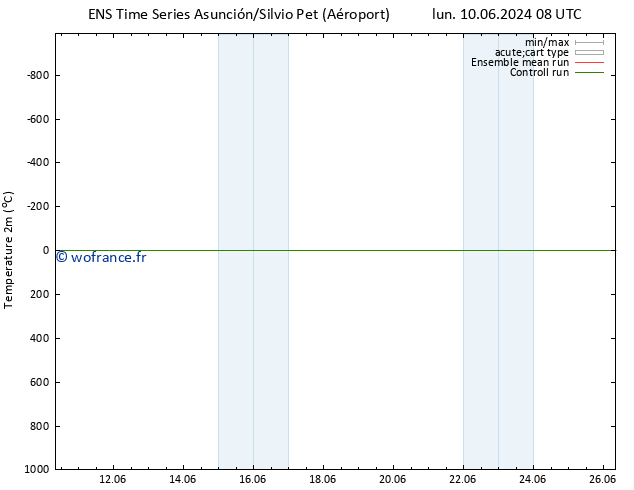 température (2m) GEFS TS sam 15.06.2024 14 UTC