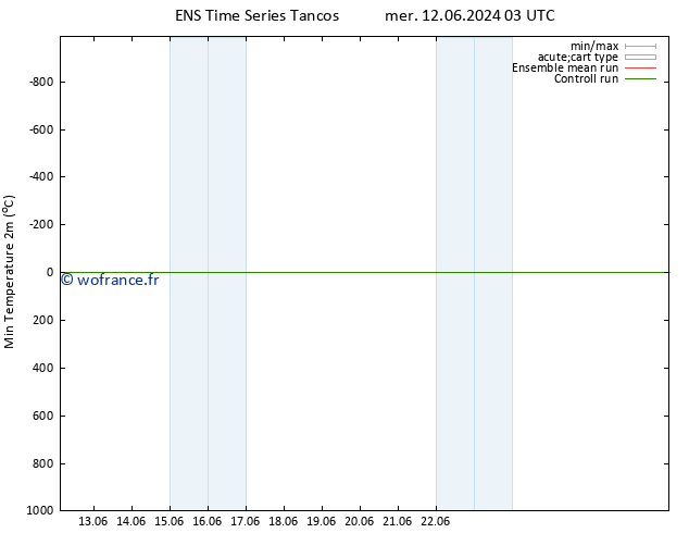 température 2m min GEFS TS jeu 13.06.2024 21 UTC