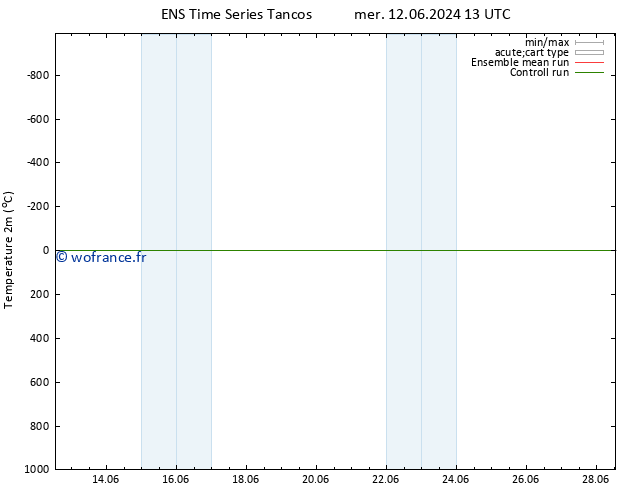 température (2m) GEFS TS jeu 13.06.2024 13 UTC