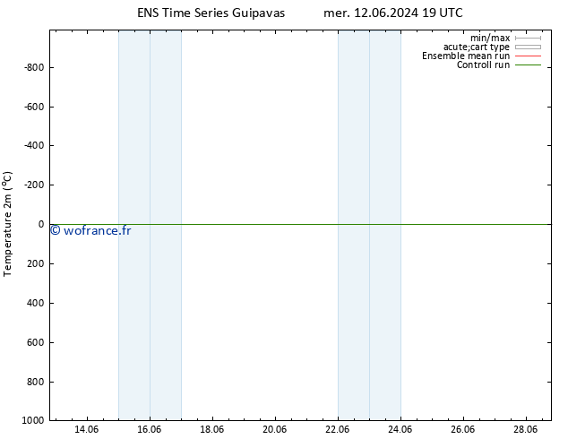 température (2m) GEFS TS ven 14.06.2024 19 UTC