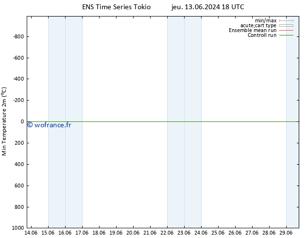 température 2m min GEFS TS lun 17.06.2024 06 UTC