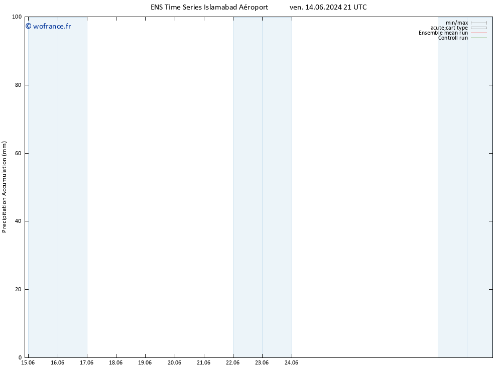 Précipitation accum. GEFS TS lun 17.06.2024 21 UTC