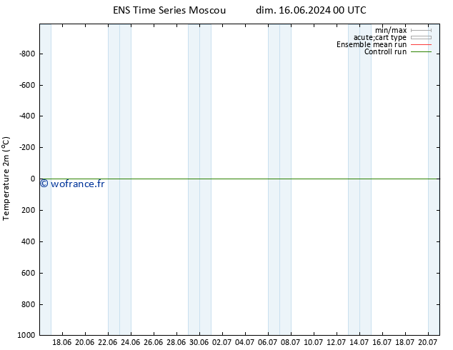 température (2m) GEFS TS jeu 20.06.2024 00 UTC