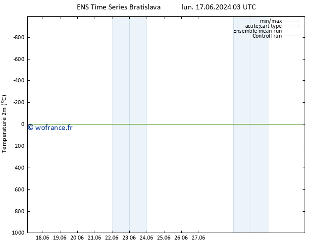 température (2m) GEFS TS sam 29.06.2024 03 UTC