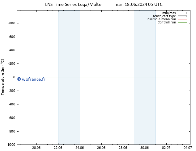 température (2m) GEFS TS mar 18.06.2024 11 UTC