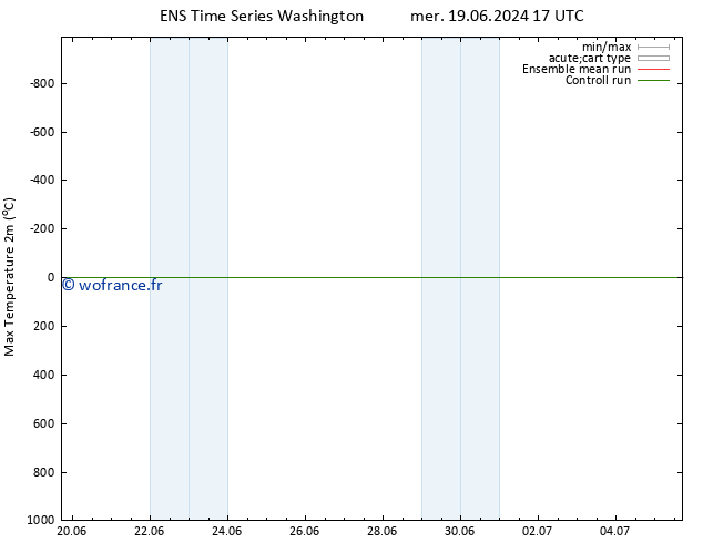 température 2m max GEFS TS jeu 27.06.2024 05 UTC