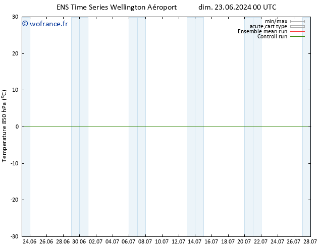 Temp. 850 hPa GEFS TS jeu 27.06.2024 00 UTC