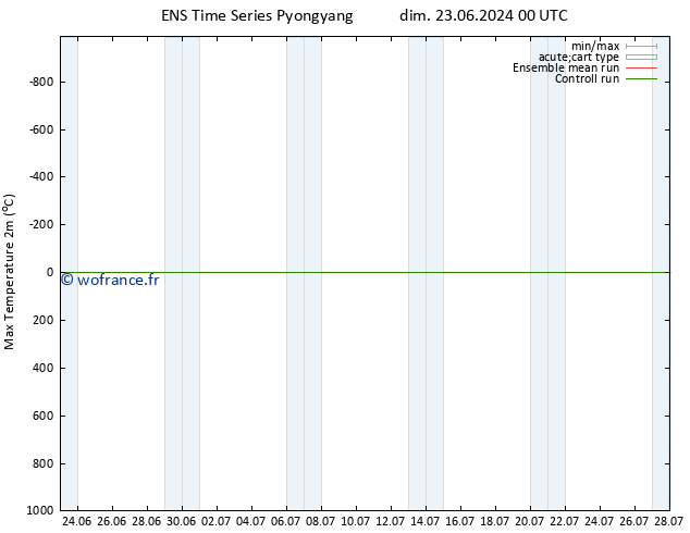 température 2m max GEFS TS dim 30.06.2024 06 UTC