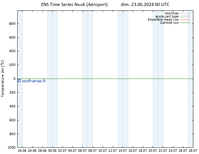 température (2m) GEFS TS ven 05.07.2024 12 UTC