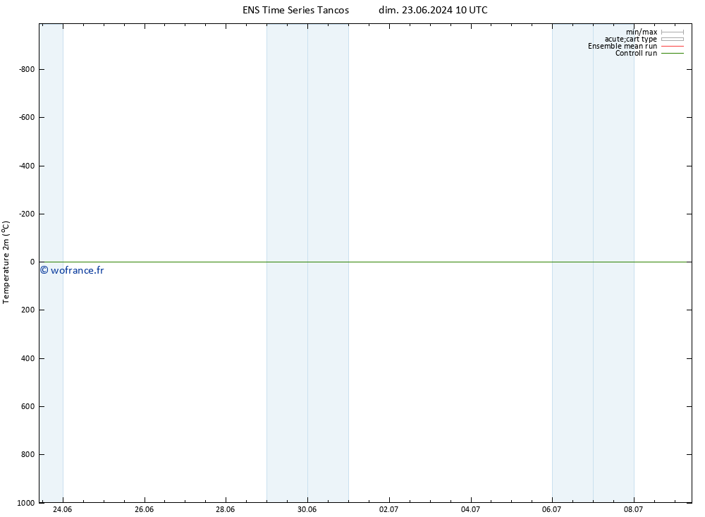 température (2m) GEFS TS ven 05.07.2024 22 UTC