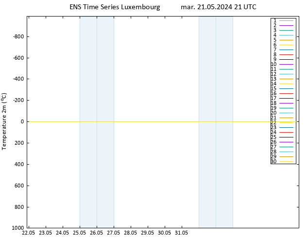 température (2m) GEFS TS mar 21.05.2024 21 UTC