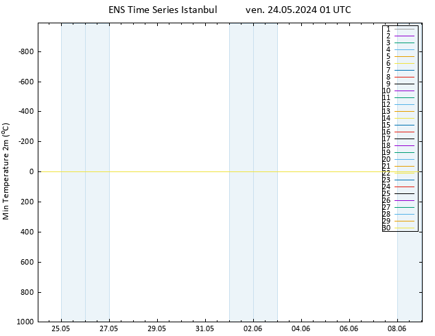 température 2m min GEFS TS ven 24.05.2024 01 UTC