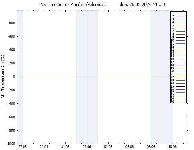 température 2m min GEFS TS dim 26.05.2024 11 UTC