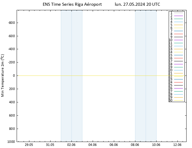température 2m min GEFS TS lun 27.05.2024 20 UTC