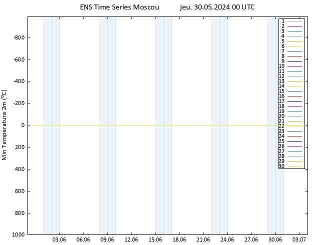 température 2m min GEFS TS jeu 30.05.2024 00 UTC