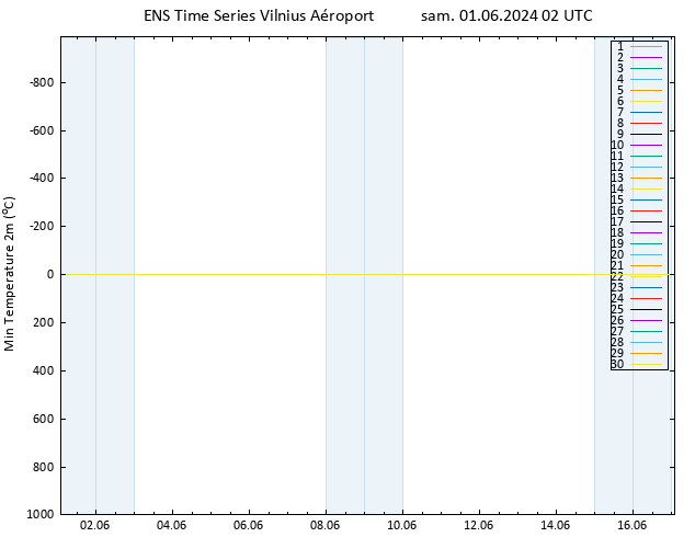 température 2m min GEFS TS sam 01.06.2024 02 UTC