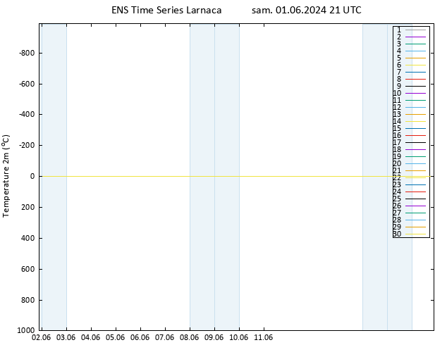 température (2m) GEFS TS sam 01.06.2024 21 UTC
