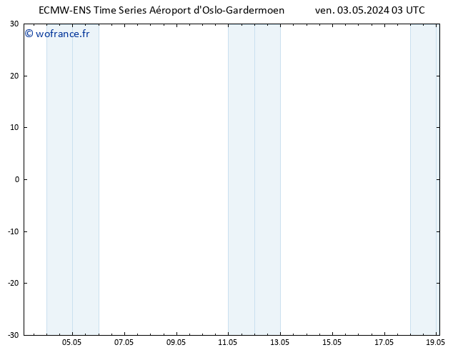 température (2m) ALL TS ven 03.05.2024 09 UTC