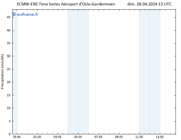 Précipitation ALL TS dim 28.04.2024 19 UTC