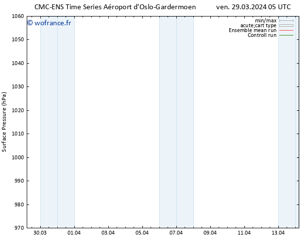 pression de l'air CMC TS ven 29.03.2024 05 UTC