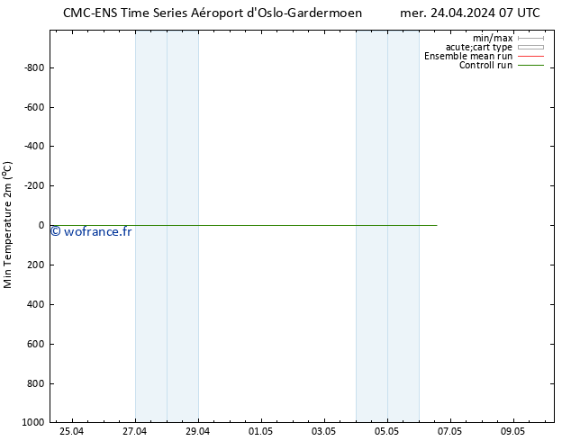 température 2m min CMC TS mer 24.04.2024 07 UTC