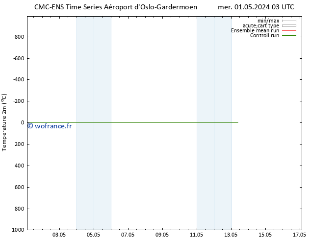 température (2m) CMC TS lun 06.05.2024 15 UTC