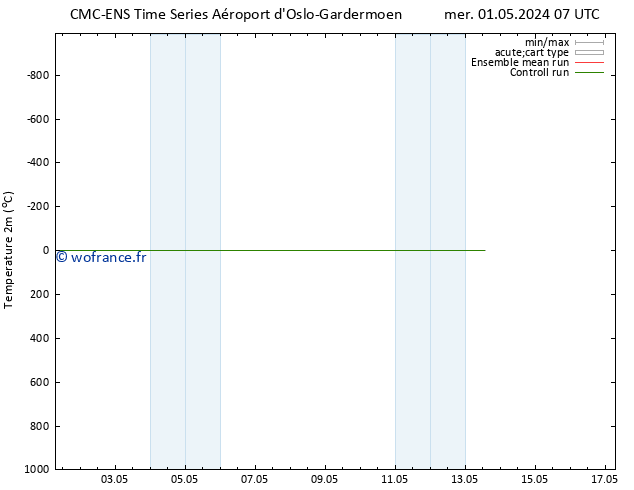 température (2m) CMC TS ven 03.05.2024 13 UTC