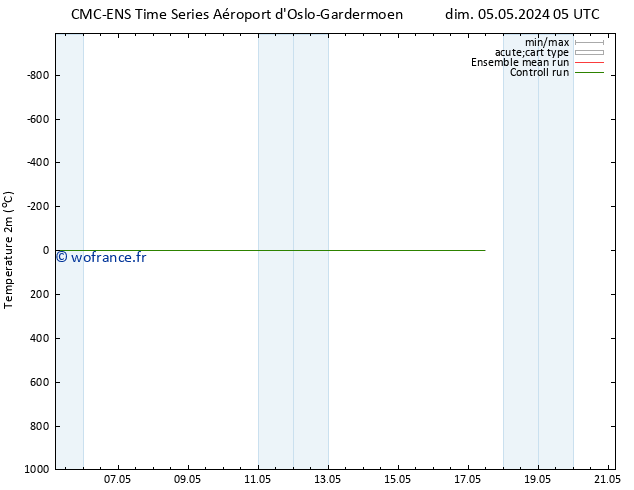 température (2m) CMC TS ven 17.05.2024 11 UTC