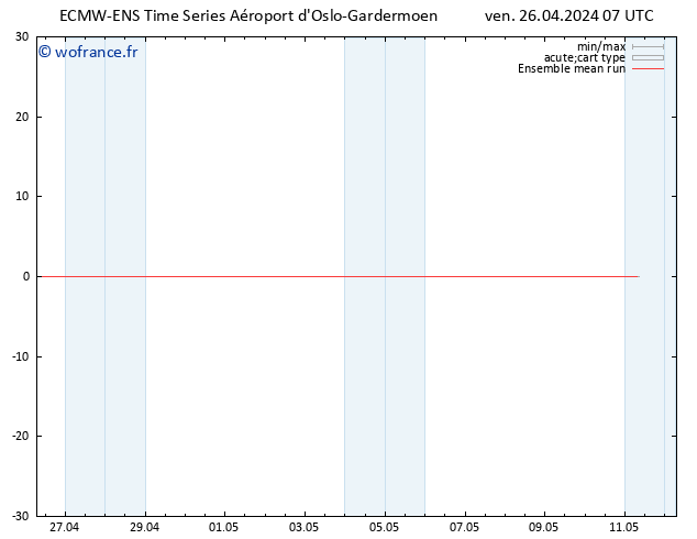 Temp. 850 hPa ECMWFTS sam 27.04.2024 07 UTC