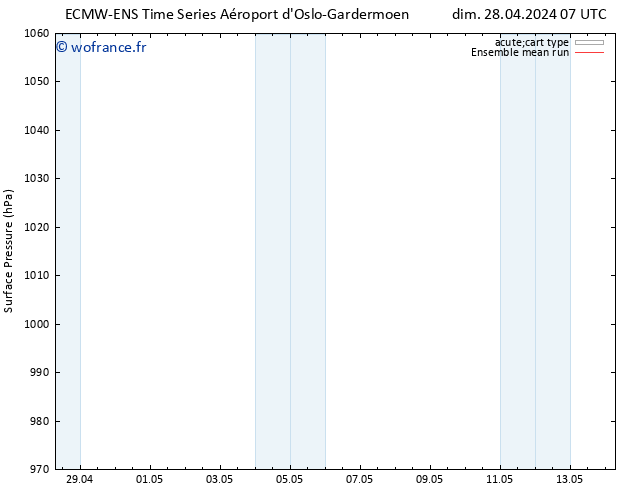 pression de l'air ECMWFTS mer 08.05.2024 07 UTC