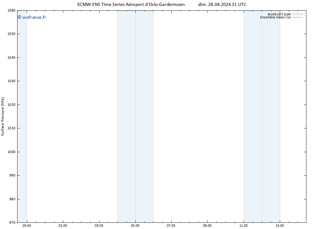 pression de l'air ECMWFTS mer 08.05.2024 11 UTC