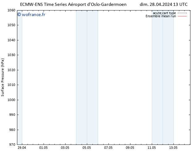 pression de l'air ECMWFTS mer 01.05.2024 13 UTC