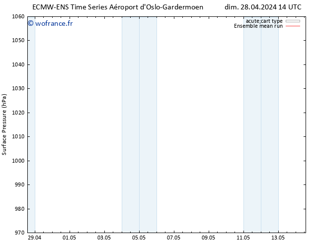 pression de l'air ECMWFTS lun 29.04.2024 14 UTC