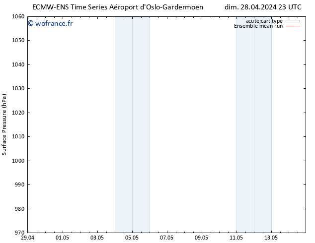 pression de l'air ECMWFTS lun 29.04.2024 23 UTC