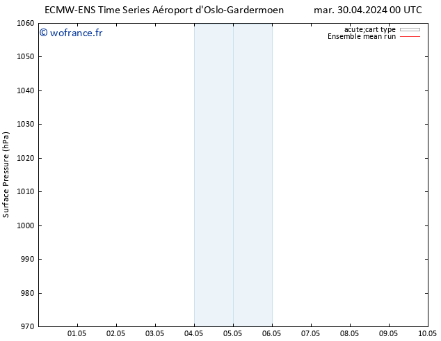 pression de l'air ECMWFTS mer 08.05.2024 00 UTC