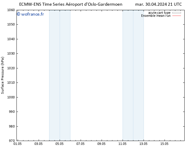 pression de l'air ECMWFTS lun 06.05.2024 21 UTC