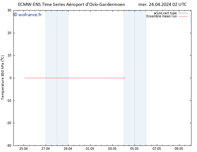 Temp. 850 hPa ECMWFTS jeu 25.04.2024 02 UTC