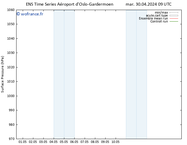 pression de l'air GEFS TS mar 30.04.2024 21 UTC