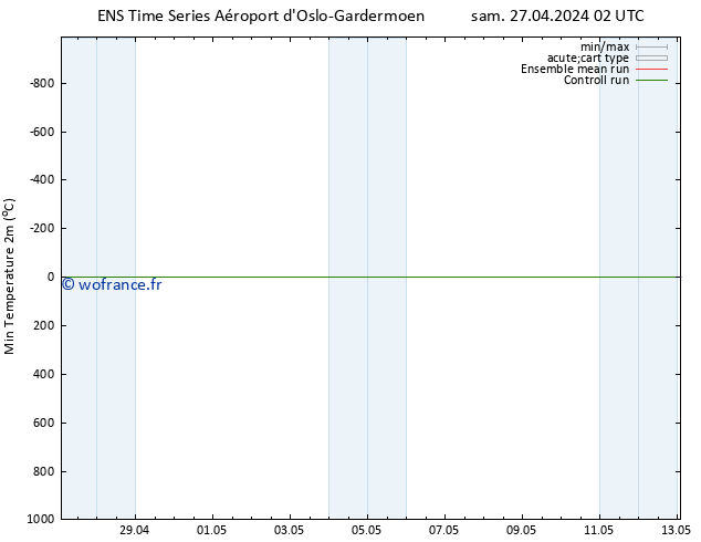 température 2m min GEFS TS sam 27.04.2024 02 UTC